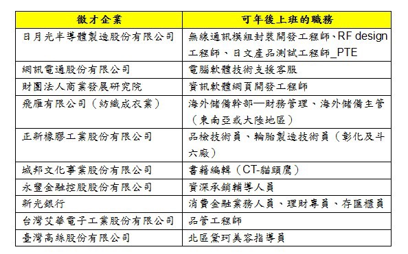 表1