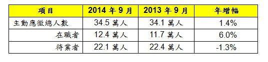 表2