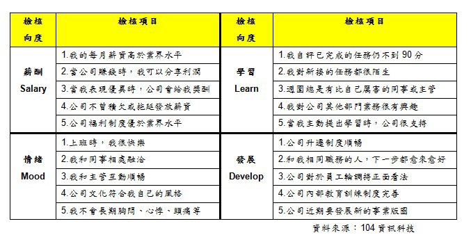 表4