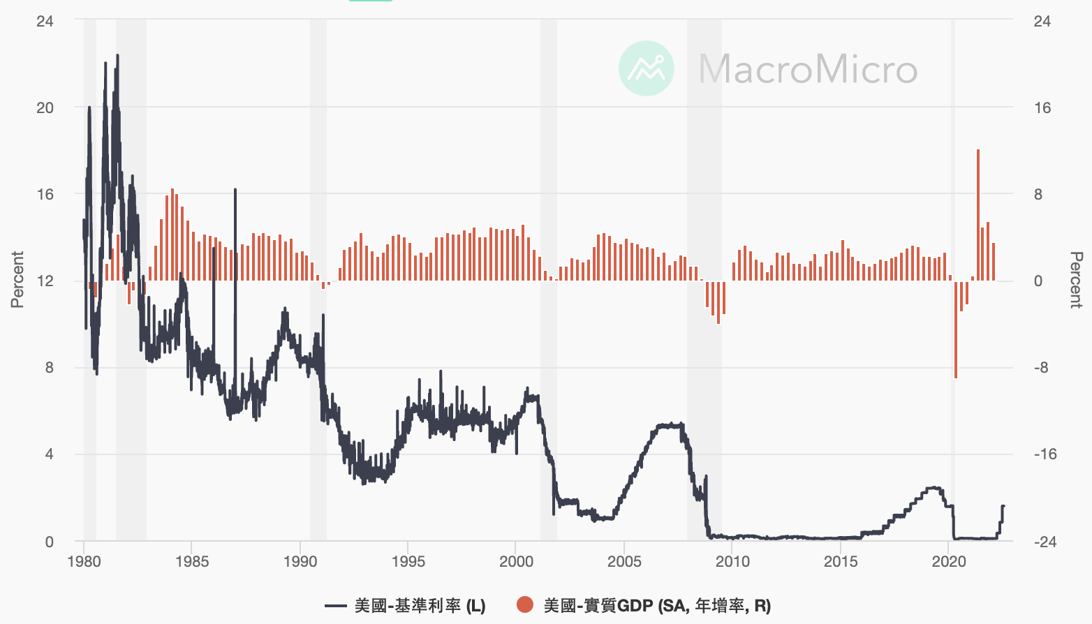美國利率、GDP 四十年漲幅。